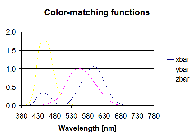 Background > Color-matching functions