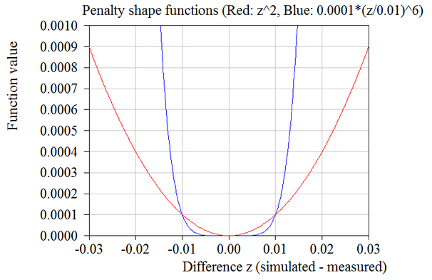 penalty_shape_function